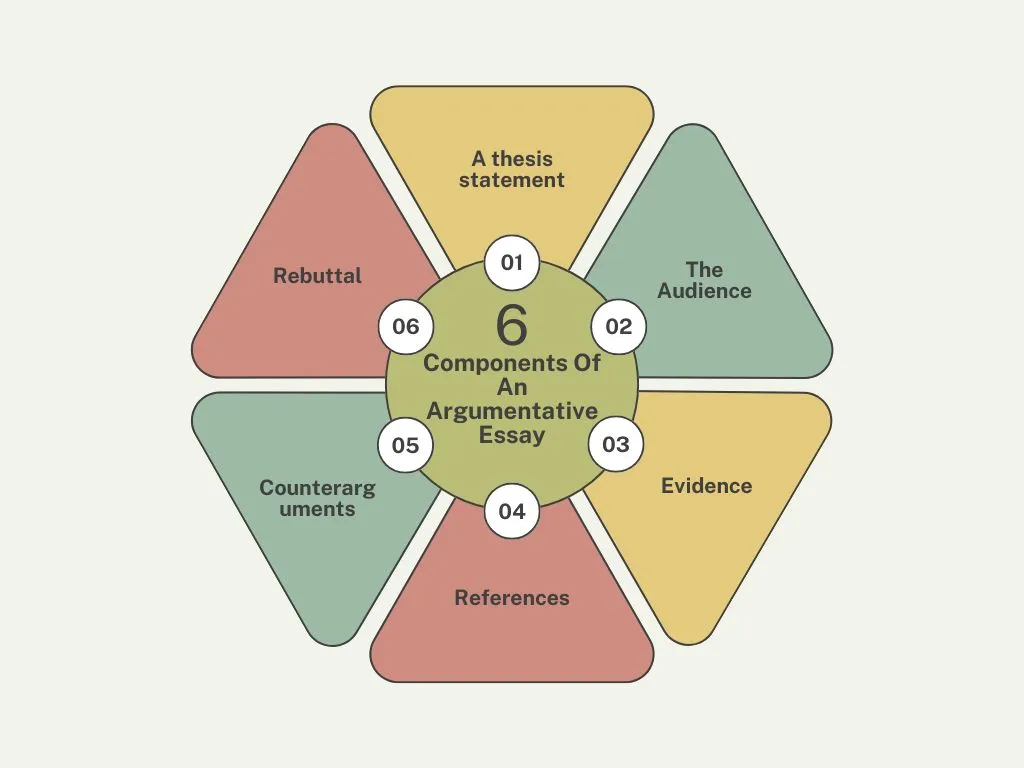 Components Of An Argumentative Essay