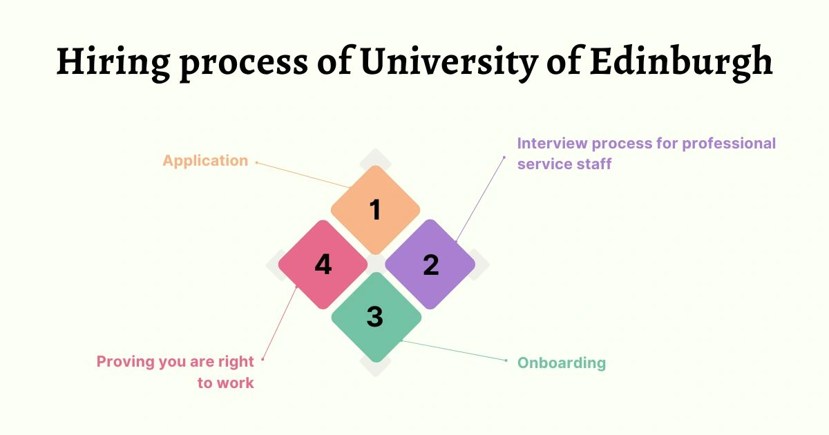 Hiring process of University of Edinburgh