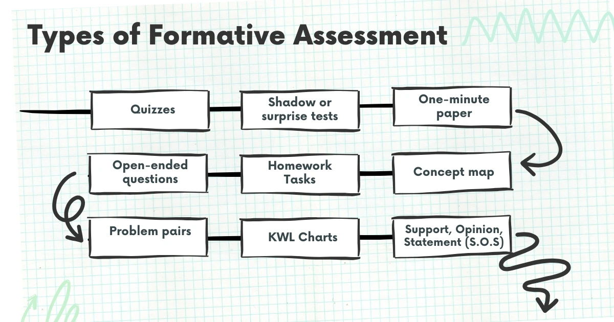 Types of Formative Assessment