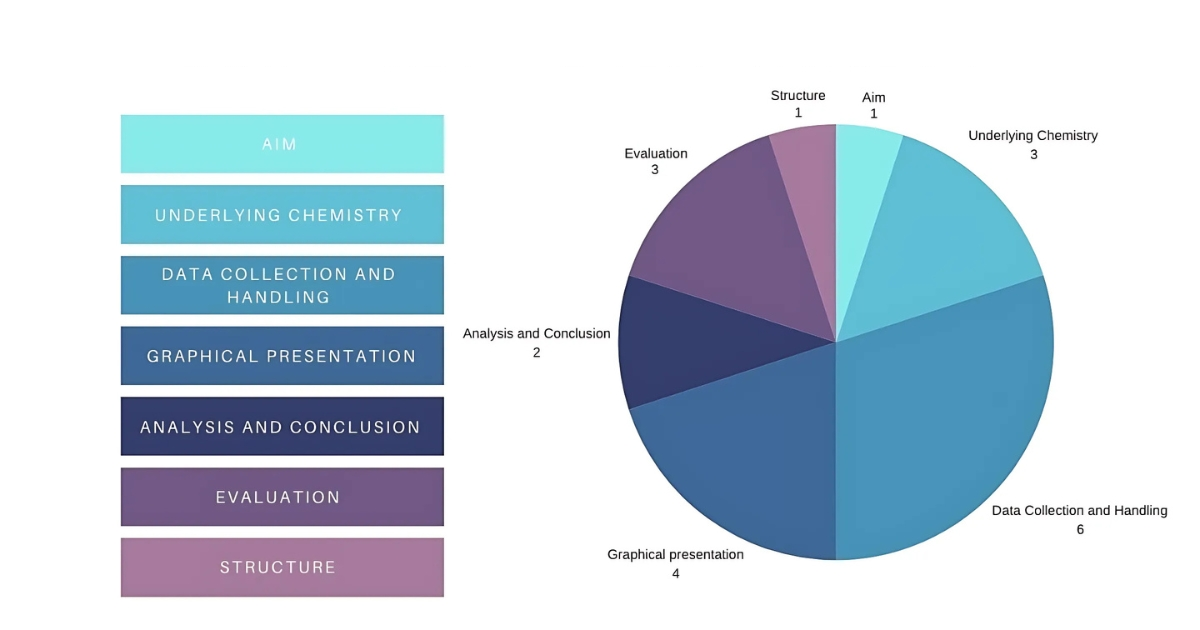 Higher Chemistry Assignment Marking Scheme