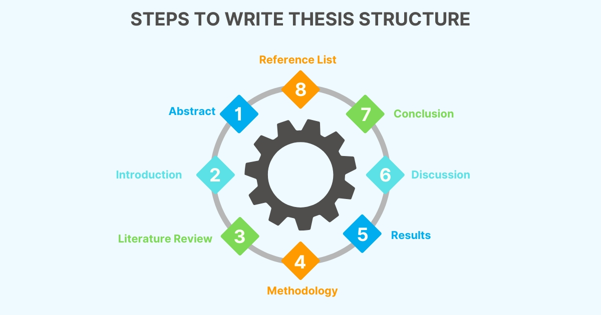 Write Thesis Structure 