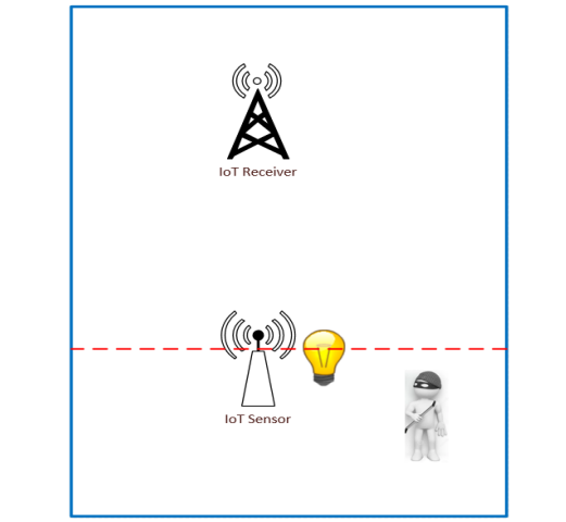  Internet of Things- IoT receiver and IOT Sensor