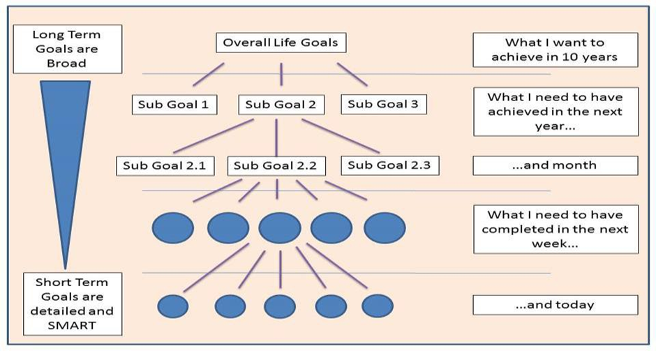 Personal, Professional and Self Development