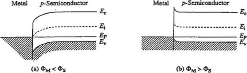 Figure 2. Band diagram of Schottky contact (a) and ohmic contact (b) between a metal and p-type semiconductor, showing Fermi energy (EF), intrinsic band (EI), valance band (EV) and conduction band (EC).