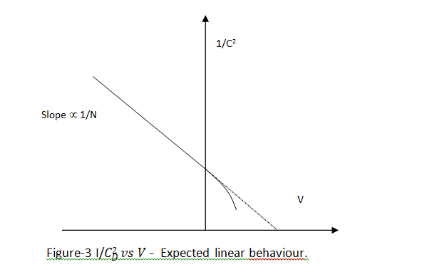 Figure-3 I/𝐶2 𝑣𝑠 𝑉 - Expected linear behaviour.