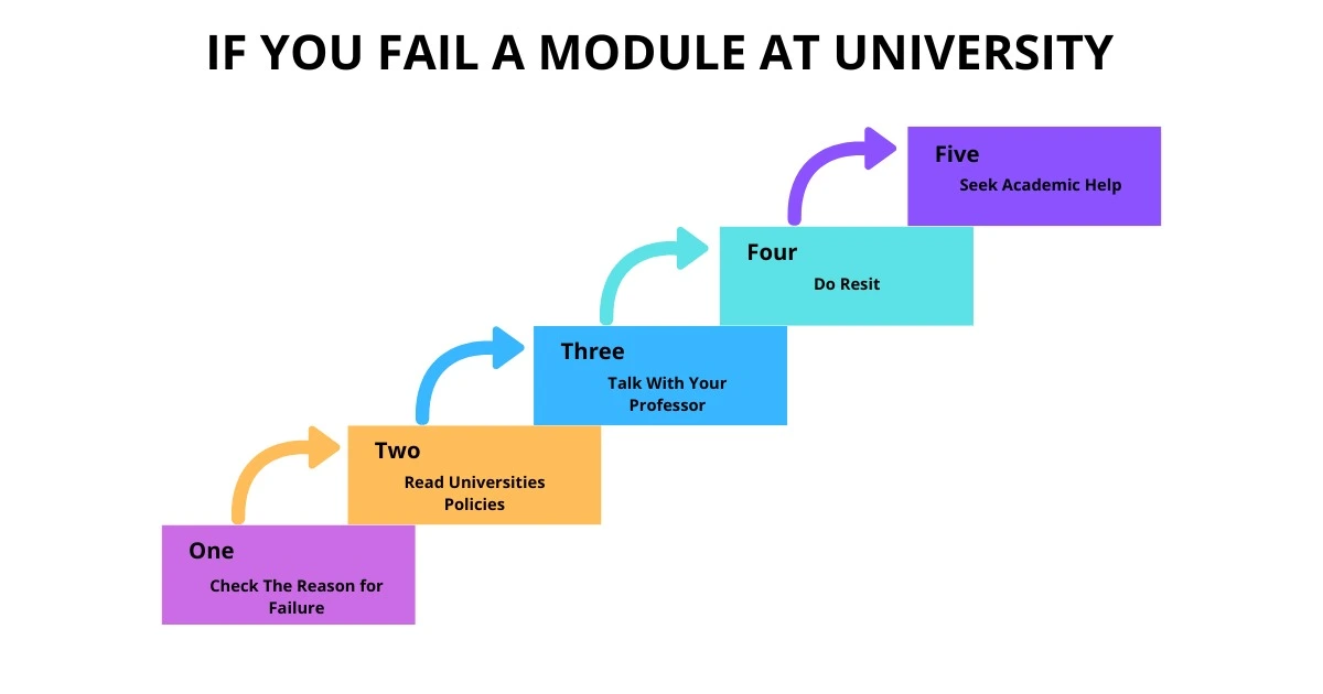 Points To Consider, If You Fail A Module at University