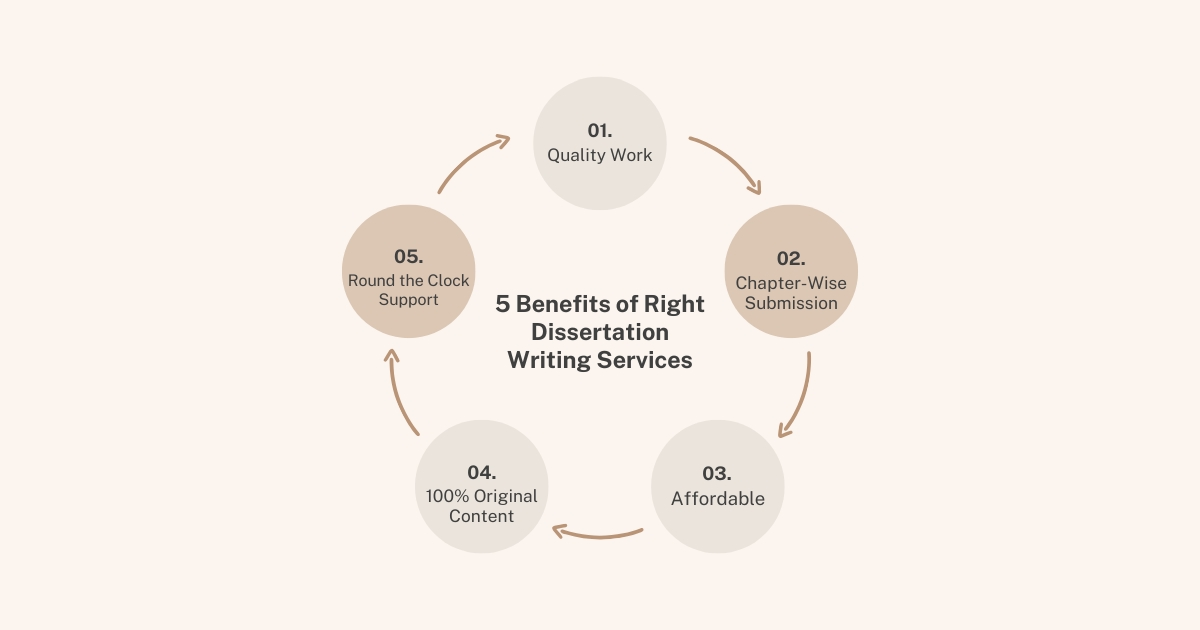 Benefits of working with the Right Dissertation Writing Services