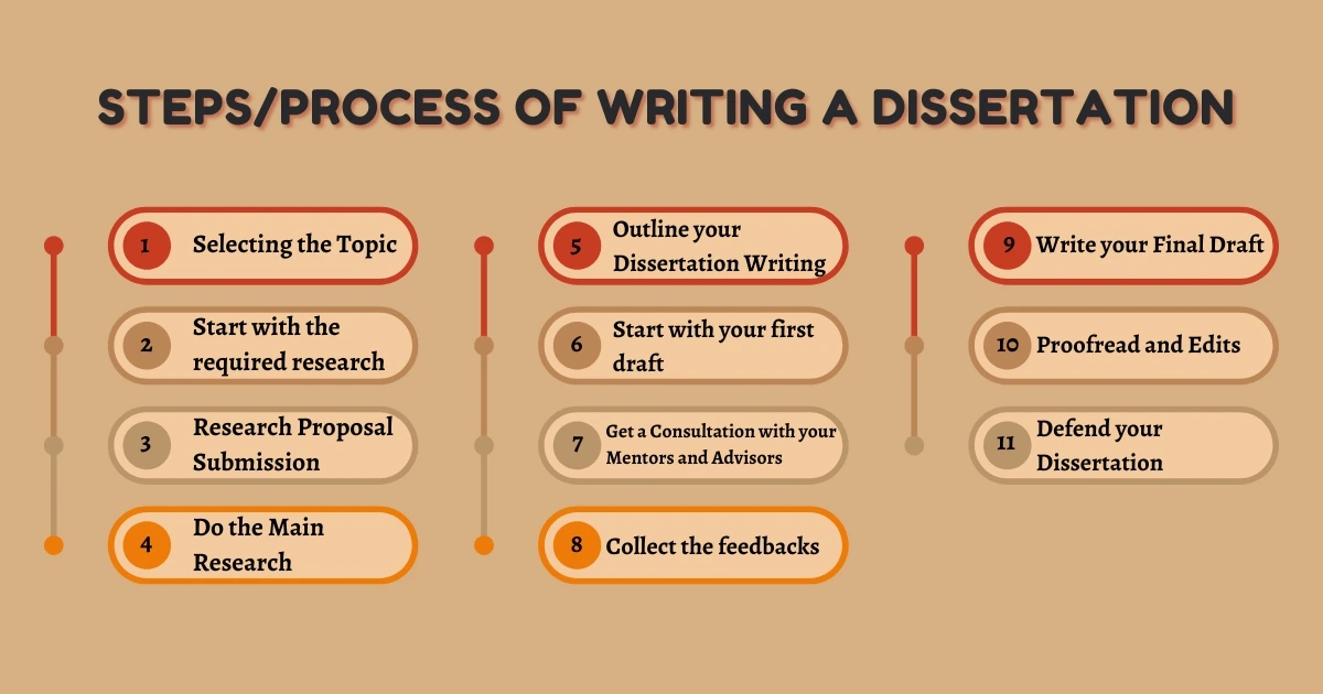 Steps/Process of Writing a Dissertation