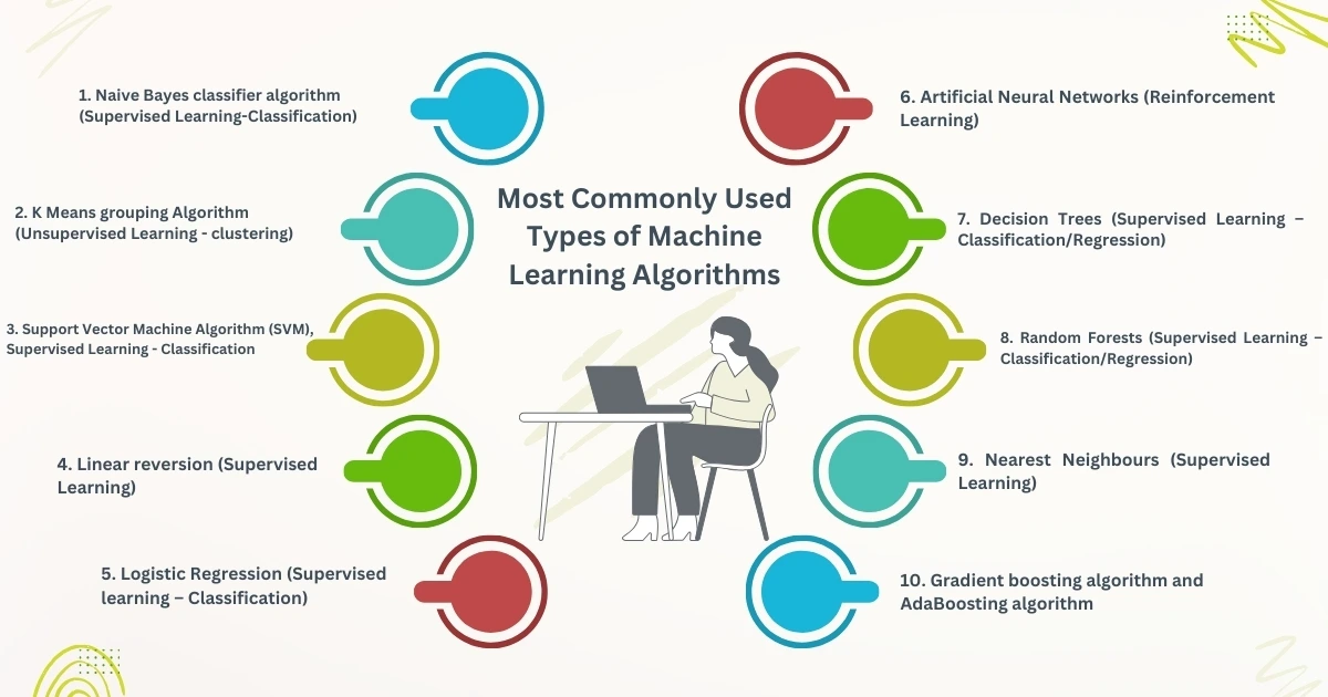 Most Commonly used Types of Machine Learning Algorithms