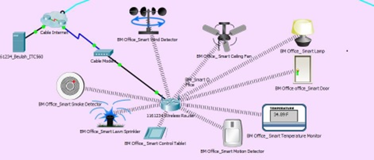 7CS093  Figure 1: Smart devices interconnection