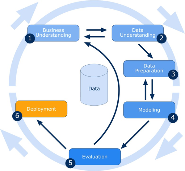 7BUIS008W.1  Fig.2 CRISP-DM Phases