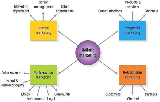 Holistic marketing