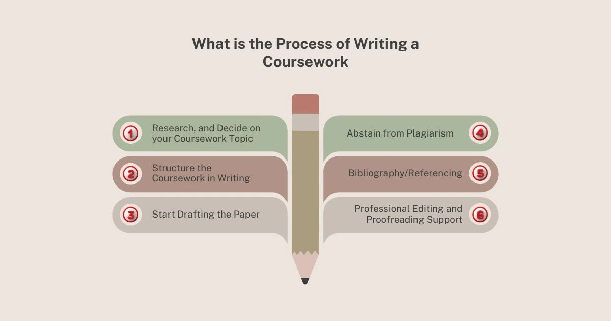 What is the Process of Writing a Coursework