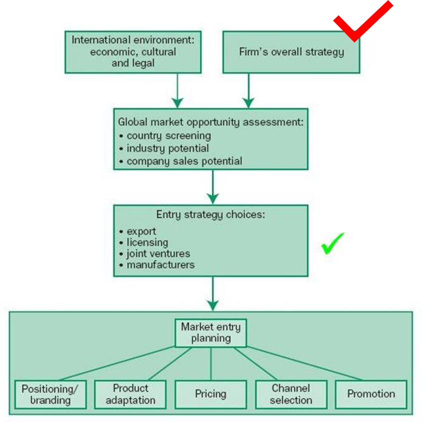 MKT744 International Expansion and Marketing Strategy Assessment Guidance