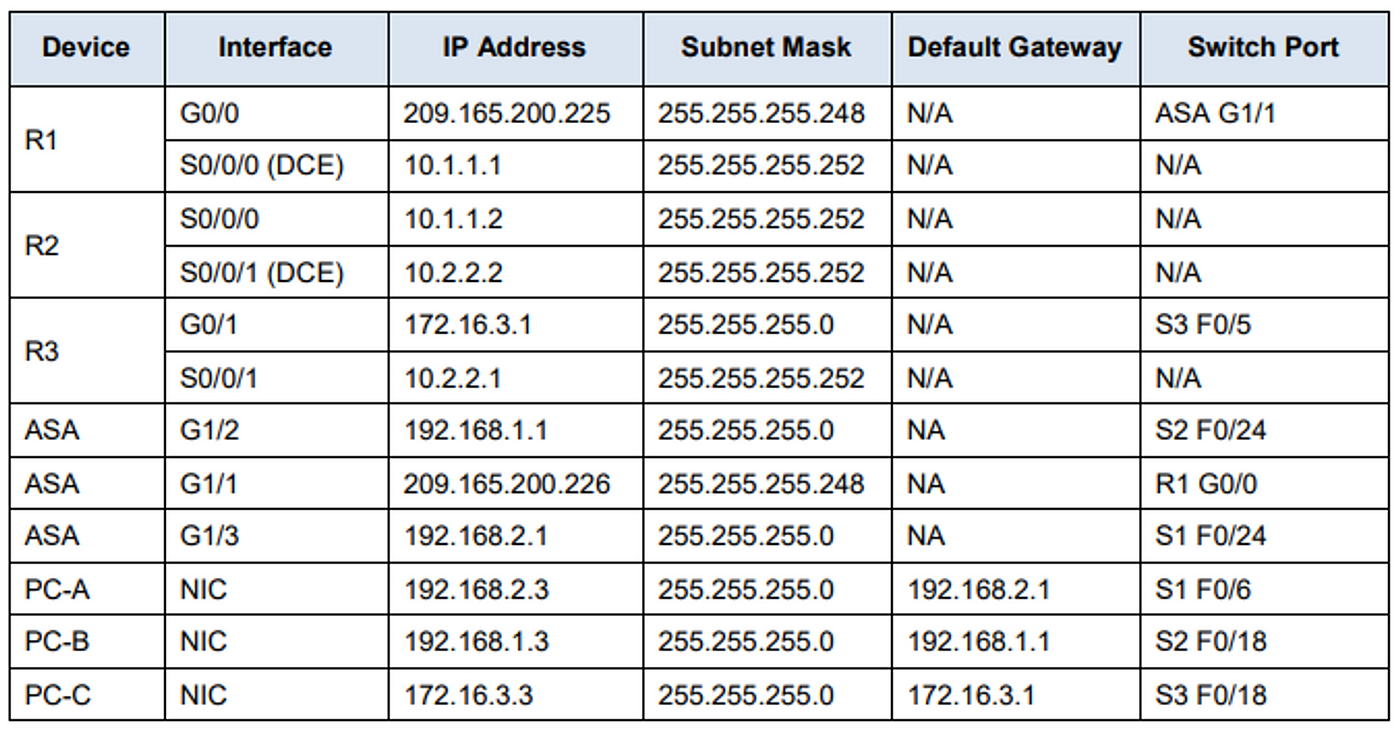 M33118 Configuring Cisco ASA Basic Settings and Firewall Using CLI