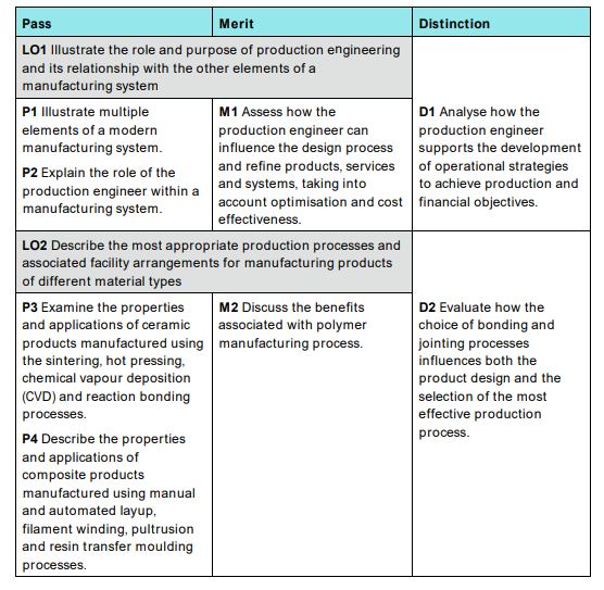 Unit 4014 Production Engineering for Manufacture 