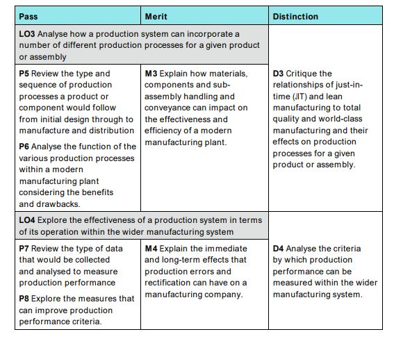 Unit 4014 Production Engineering for Manufacture 