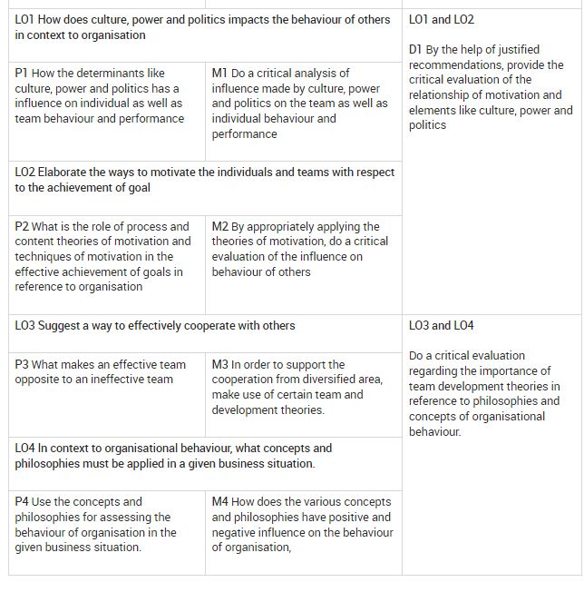 ORG20003 Organisational Behaviour