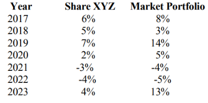 ECM313 Financial Markets Q5