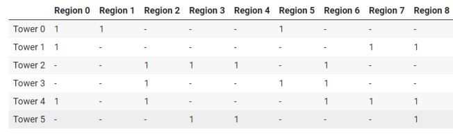 BUSN9970: Table illustrates which regions (columns) are covered by each cell tower site(rows) BUSN9970 Prescriptive Analytics for Decision Making