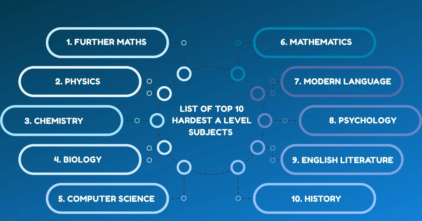 List of Top 10 hardest A-level subjects