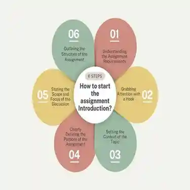 How to Start the Assignment Introduction