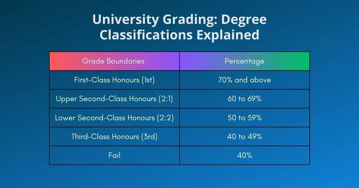 Understanding University Grades: Degree Classifications Explained