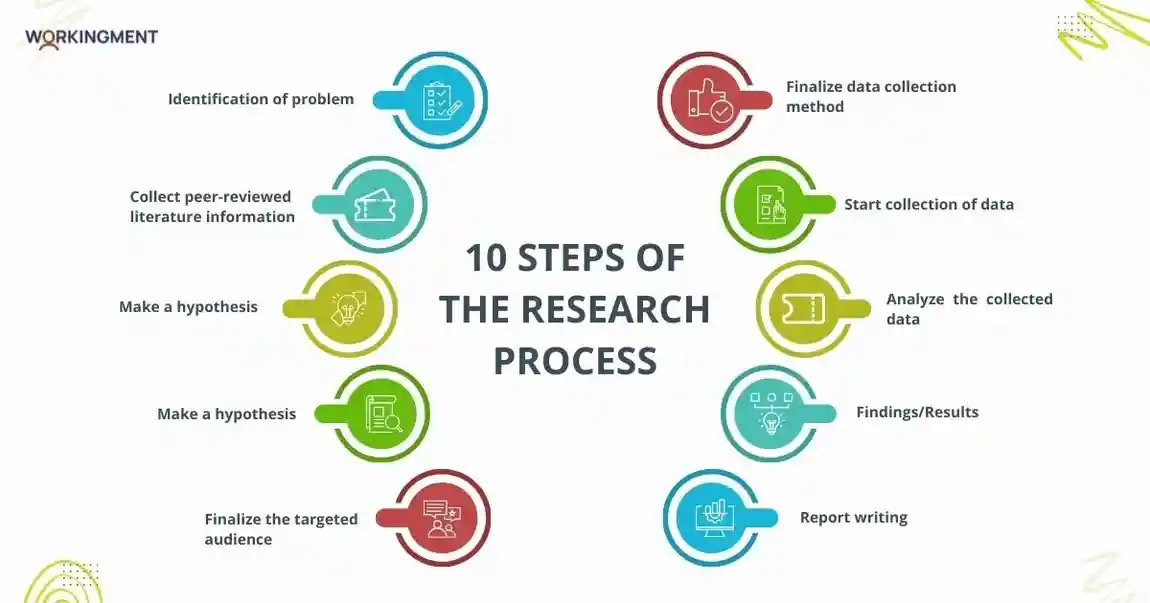 10 Steps in Research Process