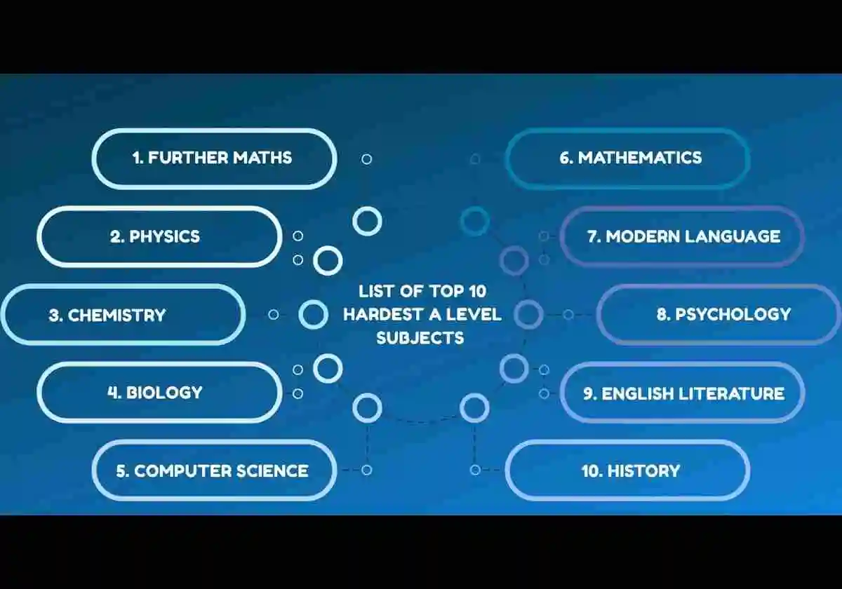 List of the Top 10 Hardest level Subjects