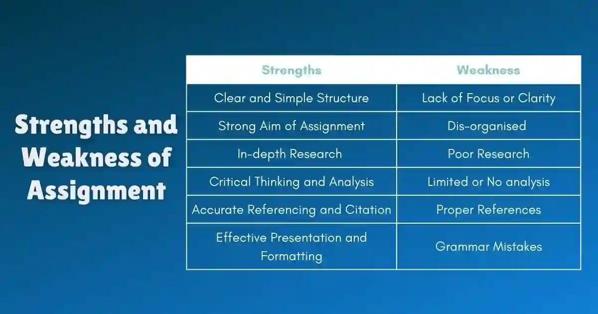 Strengths and Weakness of Assignment Strengths and Weaknesses of Assignment