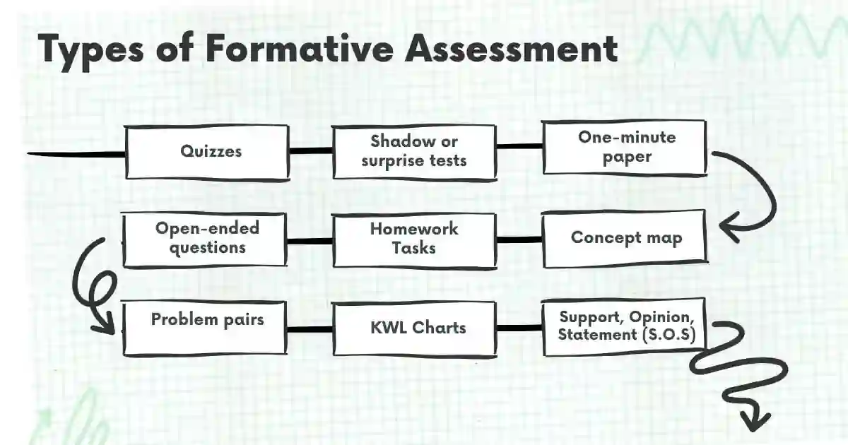 Types of Formative Assessment Types of Formative Assessment