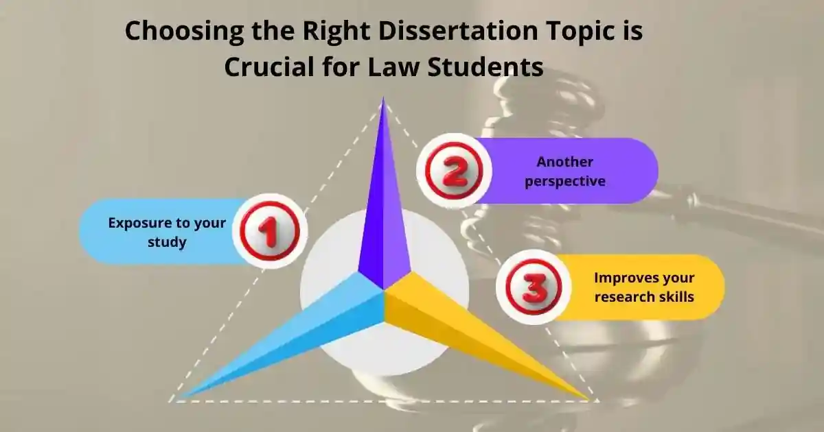 Choosing the Right Dissertation Topic is Crucial For law Students 