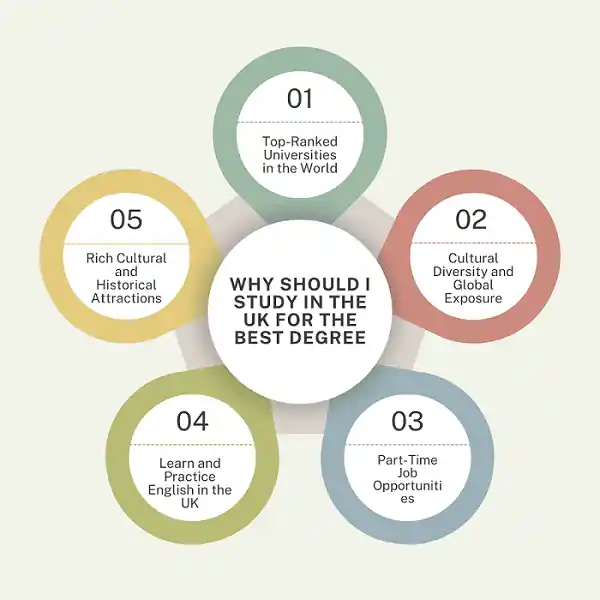 Why Should I Study In The UK for the Best Degree Why Should I Study In The UK for the Best Degree