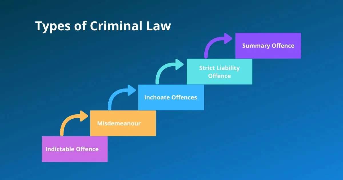 Types of Criminal Law Types of Criminal Law