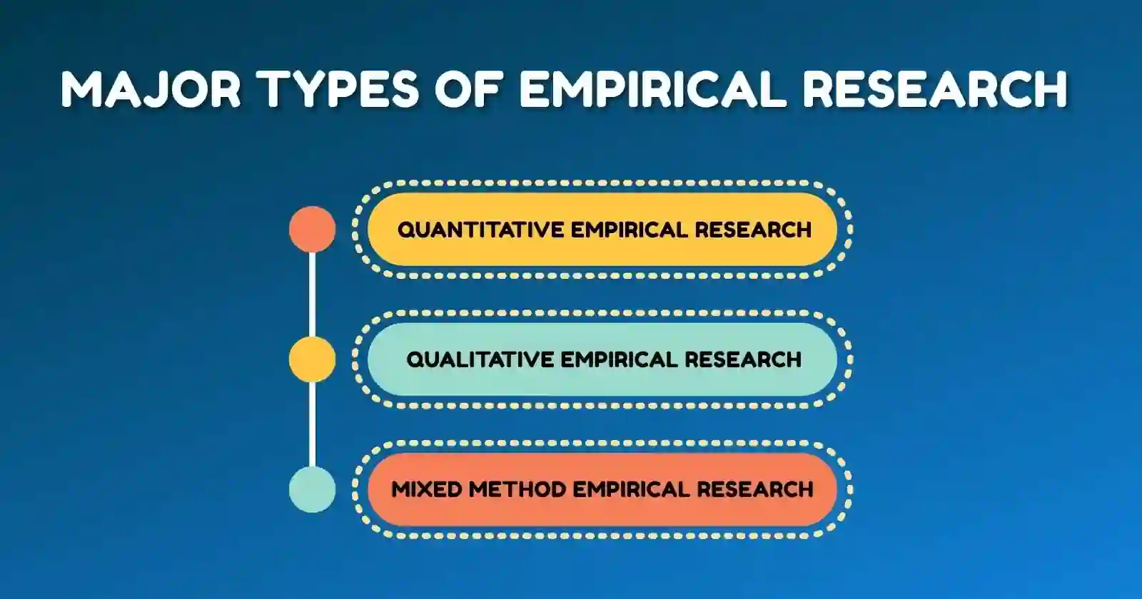 Major Types of Empirical Research