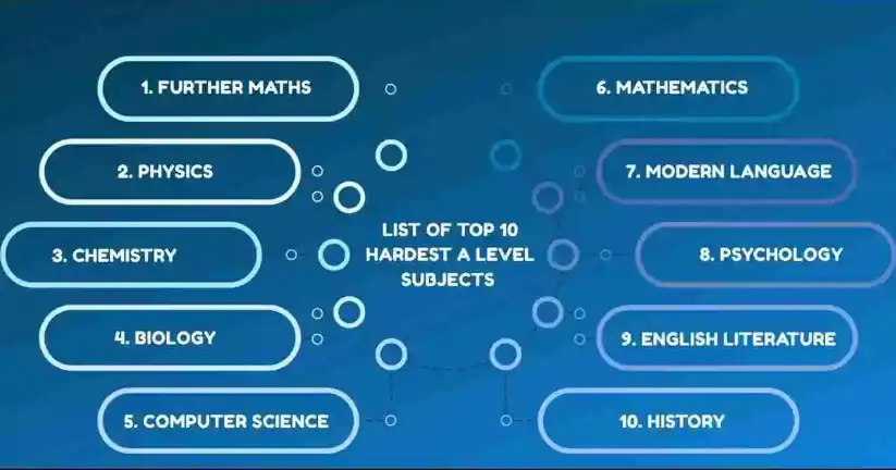 List of the Top 10 Hardest A Level Subjects List of the Top 10 Hardest A Level Subjects