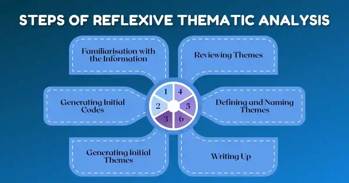 Steps of Reflexive Thematic Analysis