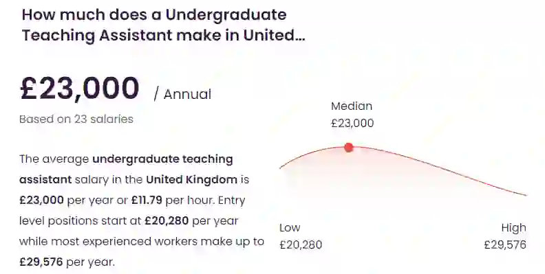 How Much Does a undergraduate Teaching Assistant Make in UK