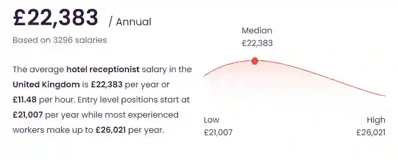 Hotel Receptionist part-time job