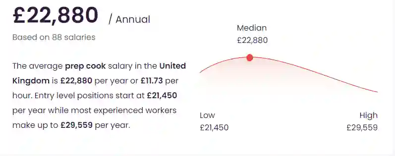 Prep Cook part-time job