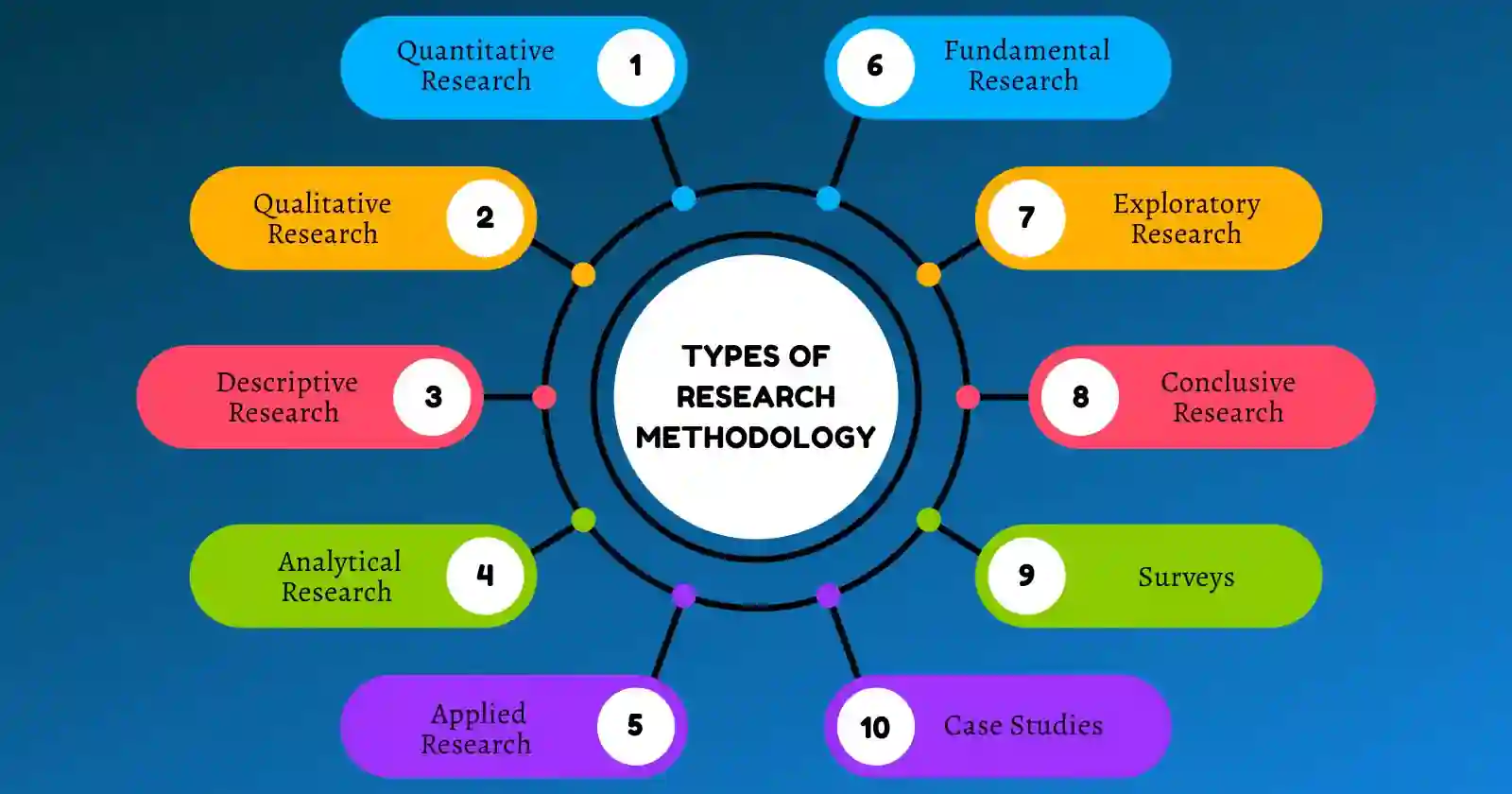 Types of Research Methodology Types of Research Methodology