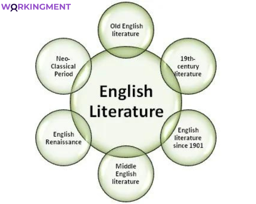 English Literature Assignment Help Online