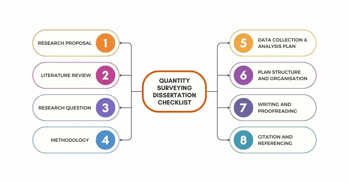 Quantity Surveying Dissertation Checklist Quantity Surveying Dissertation Checklist