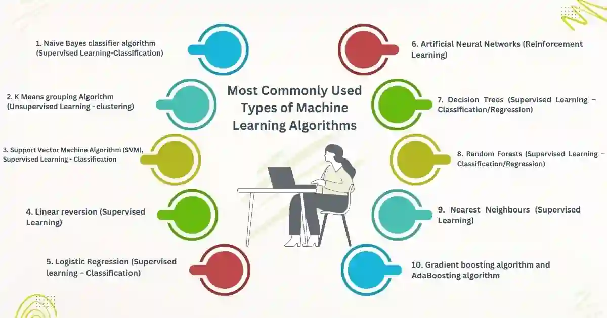 Types of Machine Learning Algorithms Most Commonly Used Types of Machine Learning Algorithms