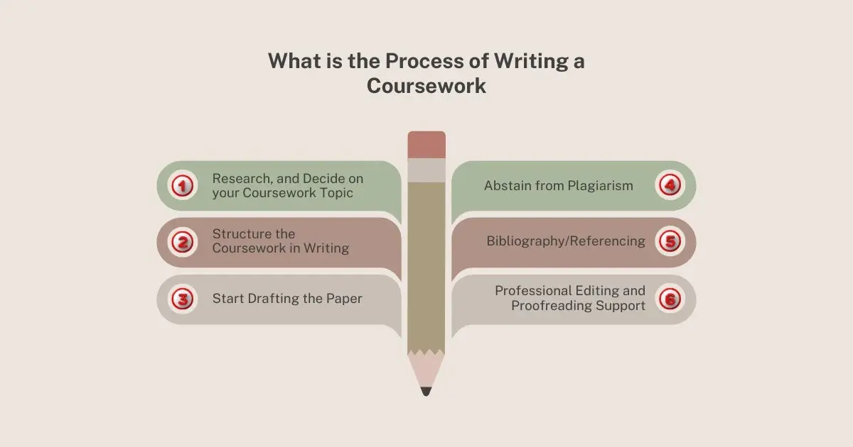 What is the Process of Writing a Coursework
