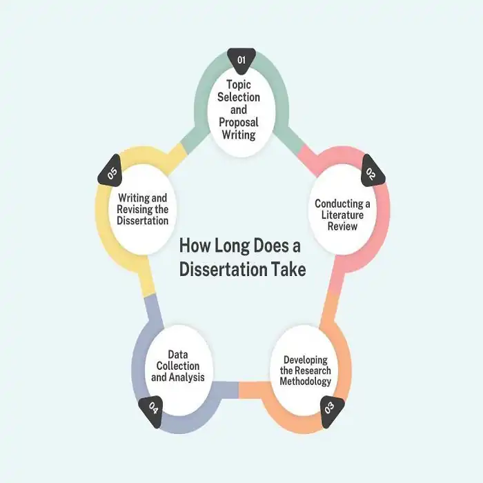How Long Does a Dissertation Take
