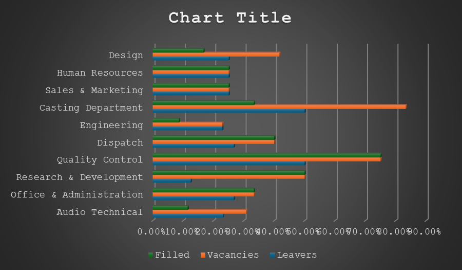 CIPD Level 5CO02 Bar Chart