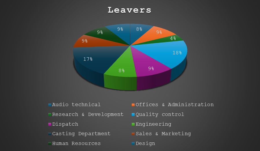 CIPD Level 5CO02 Pie Chart Leavers